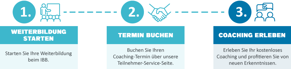 Infografik zum Ablauf, wie man ein kostenloses Coaching bekommt: Weiterbildung starten, Termin Buchen und Coaching erleben. 